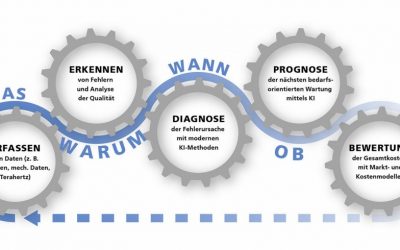 Wie überwache und prognostiziere ich den Abnutzungsvorrat? – ingenieur.de – ingenieur.de